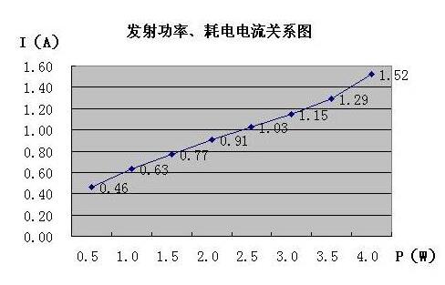 對講機通話方式